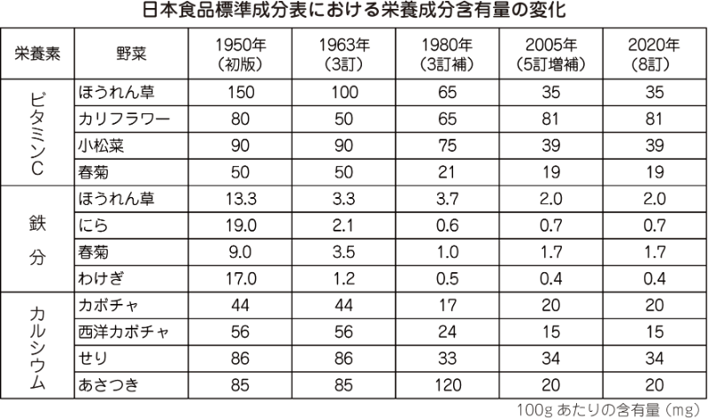 日本食品成分表における栄養成分含有量の変化